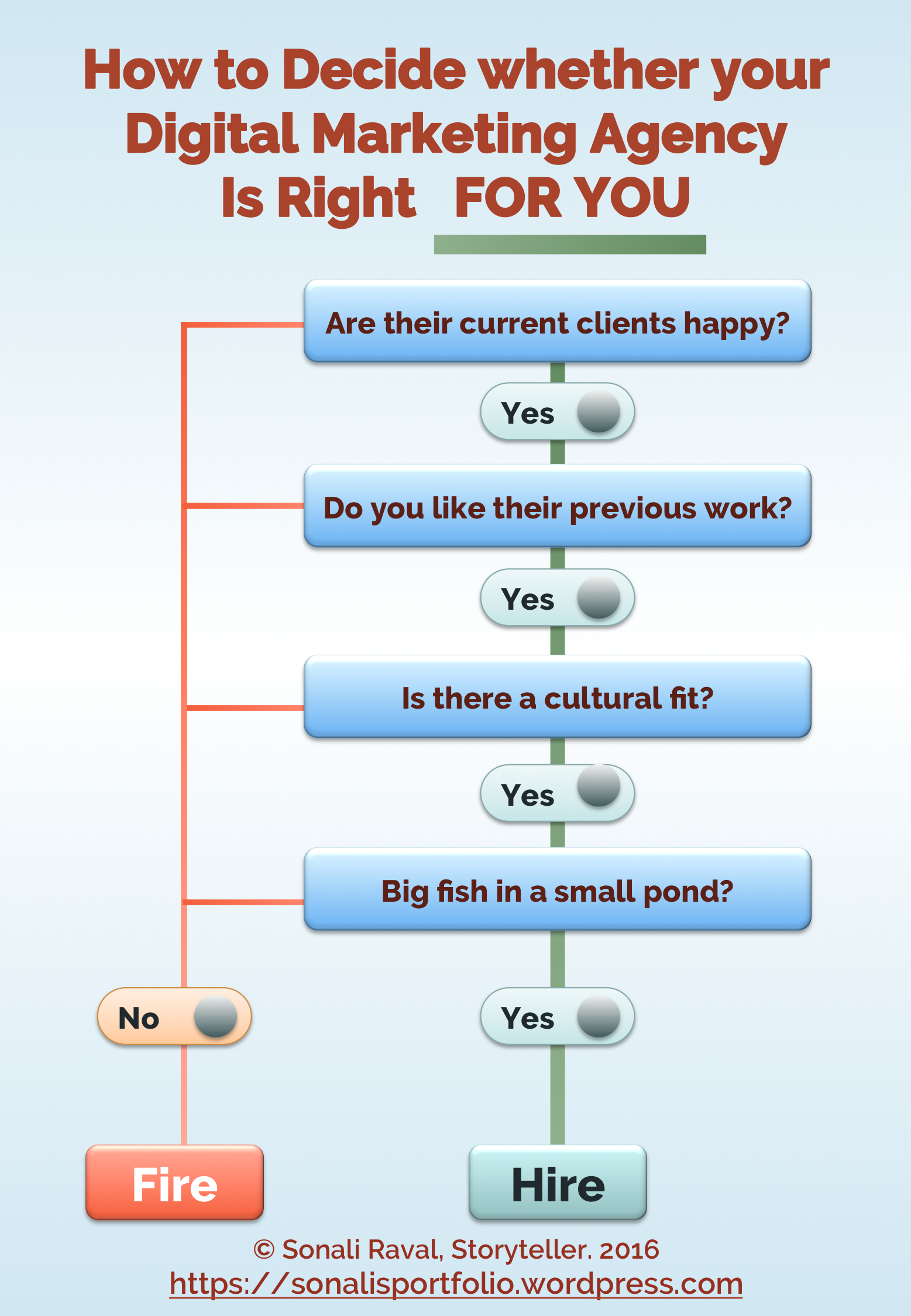right agency decision tree